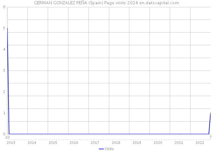 GERMAN GONZALEZ PEÑA (Spain) Page visits 2024 