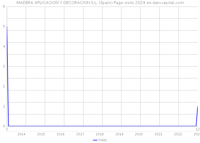 MADERA APLICACION Y DECORACION S.L. (Spain) Page visits 2024 