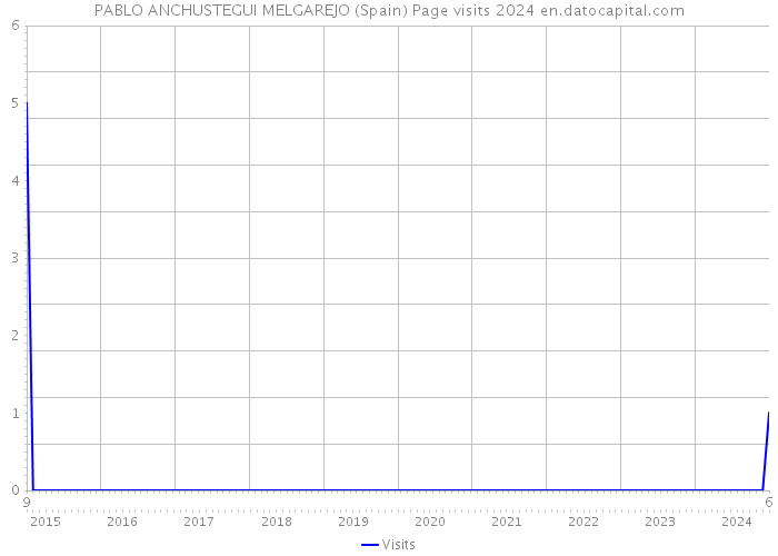 PABLO ANCHUSTEGUI MELGAREJO (Spain) Page visits 2024 