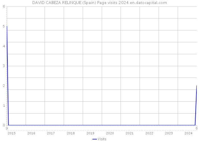 DAVID CABEZA RELINQUE (Spain) Page visits 2024 