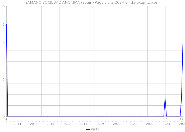 SAMANO SOCIEDAD ANONIMA (Spain) Page visits 2024 