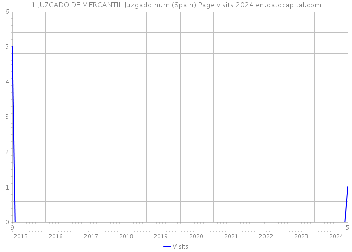 1 JUZGADO DE MERCANTIL Juzgado num (Spain) Page visits 2024 