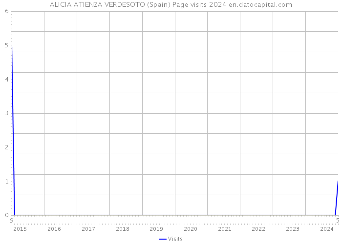 ALICIA ATIENZA VERDESOTO (Spain) Page visits 2024 
