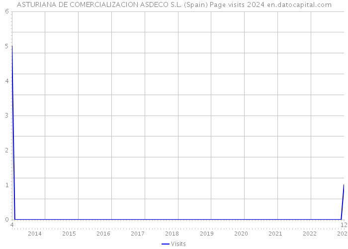 ASTURIANA DE COMERCIALIZACION ASDECO S.L. (Spain) Page visits 2024 