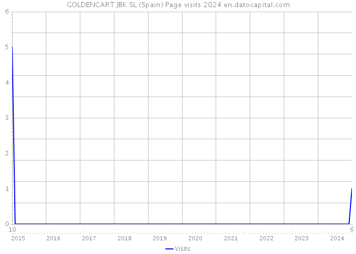 GOLDENCART JBK SL (Spain) Page visits 2024 