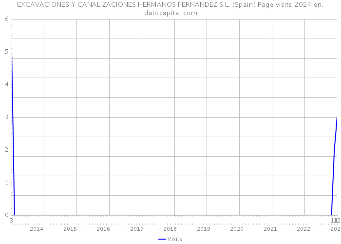 EXCAVACIONES Y CANALIZACIONES HERMANOS FERNANDEZ S.L. (Spain) Page visits 2024 