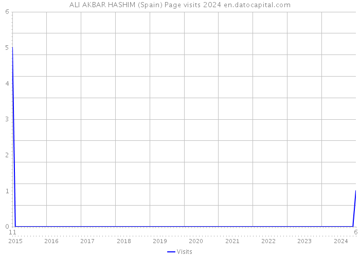 ALI AKBAR HASHIM (Spain) Page visits 2024 