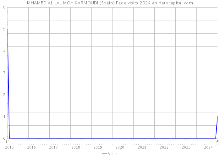 MHAMED AL LAL MOH KARMOUDI (Spain) Page visits 2024 