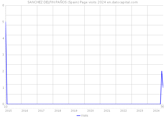 SANCHEZ DELFIN PAÑOS (Spain) Page visits 2024 