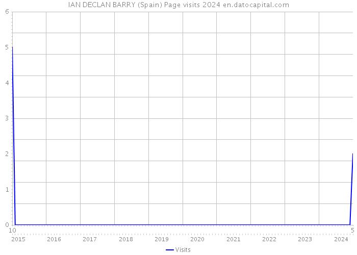 IAN DECLAN BARRY (Spain) Page visits 2024 