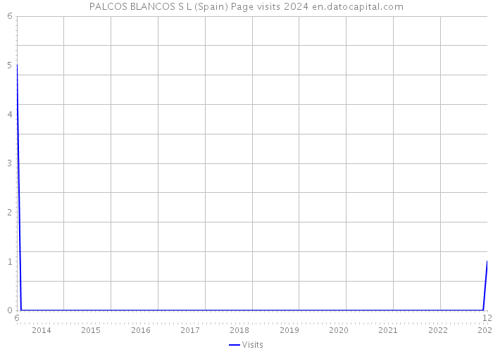 PALCOS BLANCOS S L (Spain) Page visits 2024 