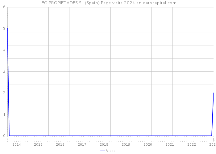 LEO PROPIEDADES SL (Spain) Page visits 2024 