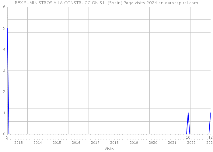 REX SUMINISTROS A LA CONSTRUCCION S.L. (Spain) Page visits 2024 