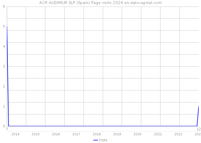 ACR AUDIMUR SLP (Spain) Page visits 2024 