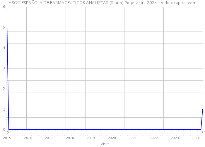 ASOC ESPAÑOLA DE FARMACEUTICOS ANALISTAS (Spain) Page visits 2024 