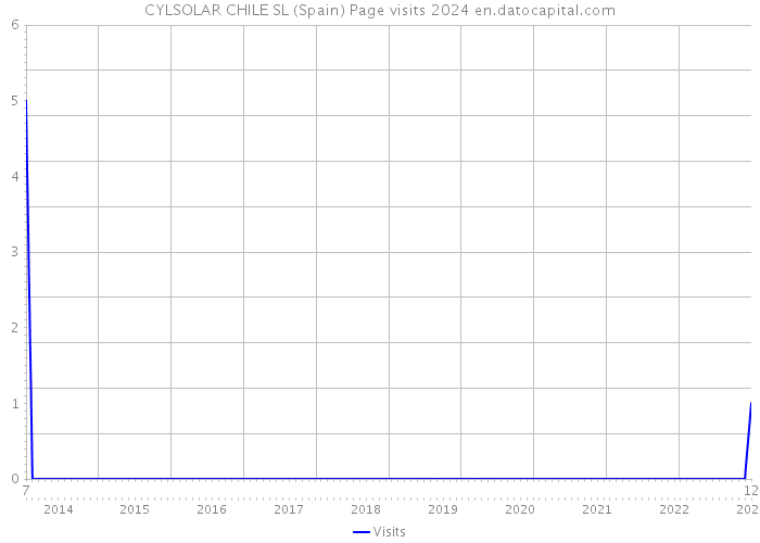 CYLSOLAR CHILE SL (Spain) Page visits 2024 