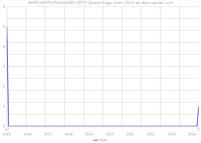 MARGARITA PUCHADES ORTS (Spain) Page visits 2024 