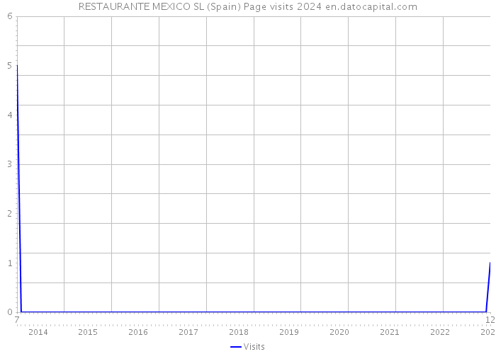 RESTAURANTE MEXICO SL (Spain) Page visits 2024 