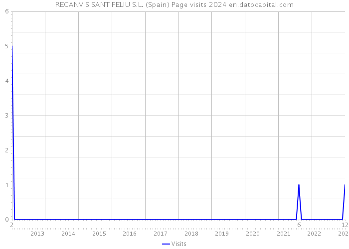 RECANVIS SANT FELIU S.L. (Spain) Page visits 2024 