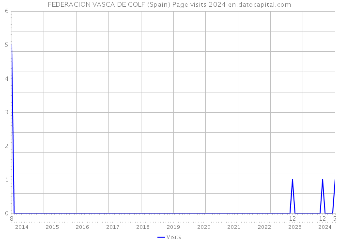 FEDERACION VASCA DE GOLF (Spain) Page visits 2024 