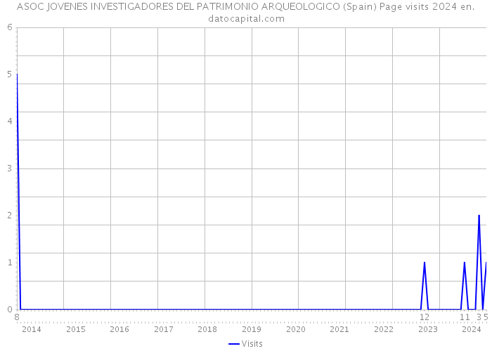 ASOC JOVENES INVESTIGADORES DEL PATRIMONIO ARQUEOLOGICO (Spain) Page visits 2024 
