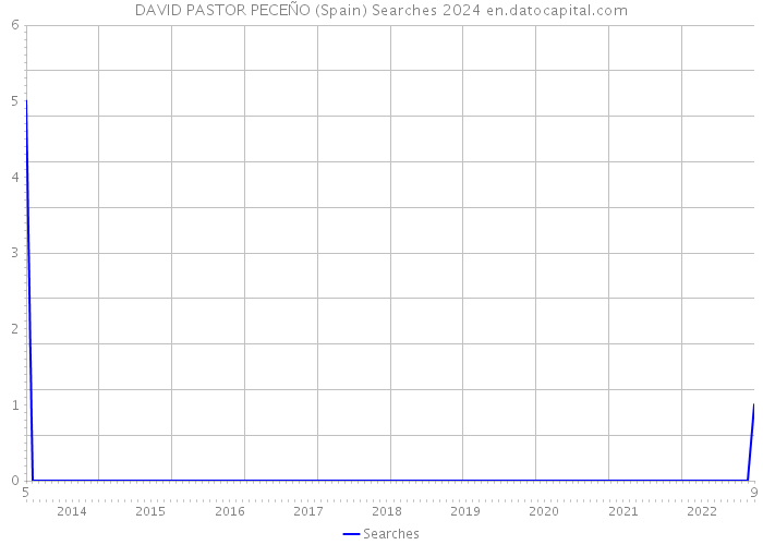 DAVID PASTOR PECEÑO (Spain) Searches 2024 
