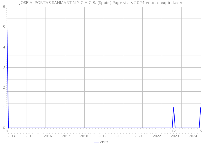 JOSE A. PORTAS SANMARTIN Y CIA C.B. (Spain) Page visits 2024 