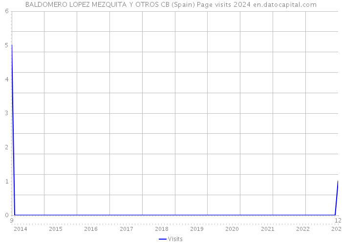 BALDOMERO LOPEZ MEZQUITA Y OTROS CB (Spain) Page visits 2024 