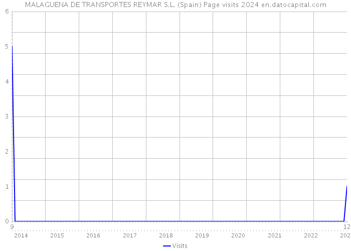 MALAGUENA DE TRANSPORTES REYMAR S.L. (Spain) Page visits 2024 