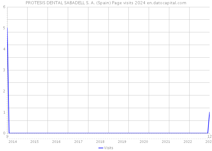 PROTESIS DENTAL SABADELL S. A. (Spain) Page visits 2024 