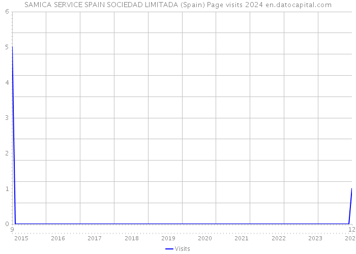 SAMICA SERVICE SPAIN SOCIEDAD LIMITADA (Spain) Page visits 2024 