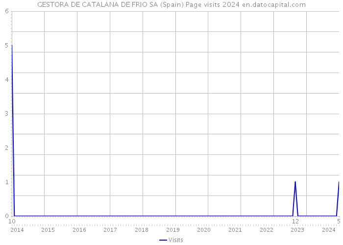 GESTORA DE CATALANA DE FRIO SA (Spain) Page visits 2024 