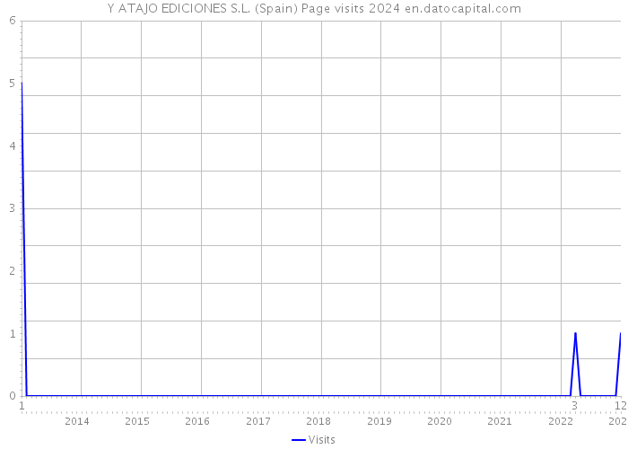 Y ATAJO EDICIONES S.L. (Spain) Page visits 2024 