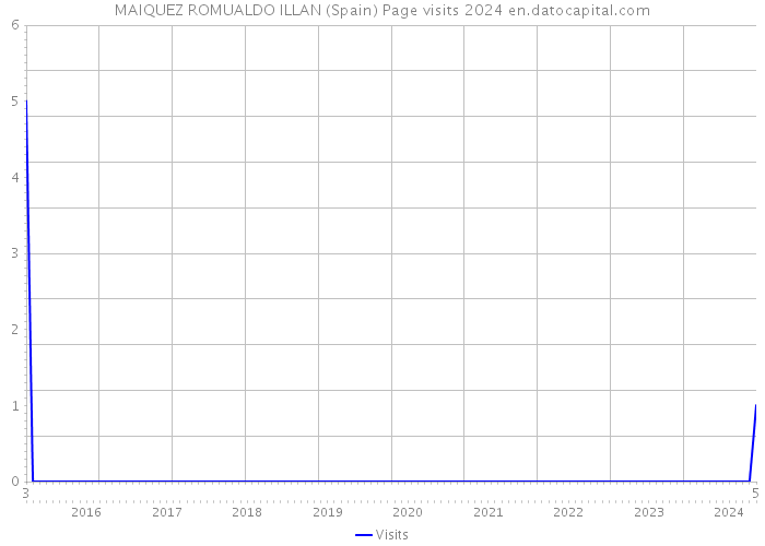 MAIQUEZ ROMUALDO ILLAN (Spain) Page visits 2024 