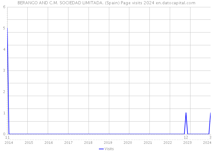 BERANGO AND C.M. SOCIEDAD LIMITADA. (Spain) Page visits 2024 