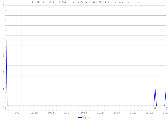 SALON DEL MUEBLE SA (Spain) Page visits 2024 