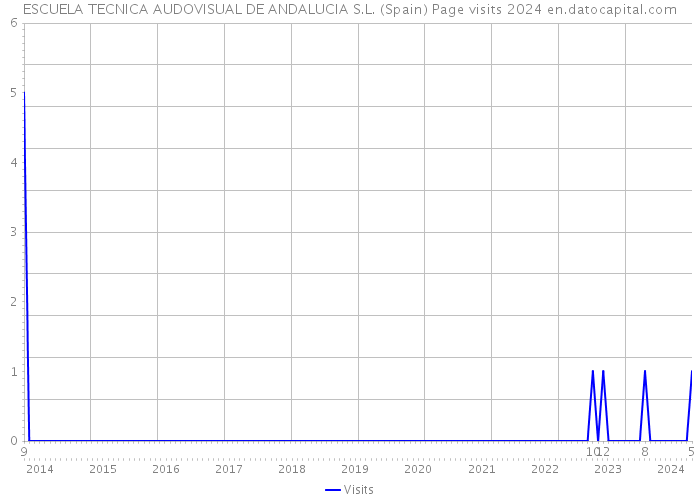 ESCUELA TECNICA AUDOVISUAL DE ANDALUCIA S.L. (Spain) Page visits 2024 