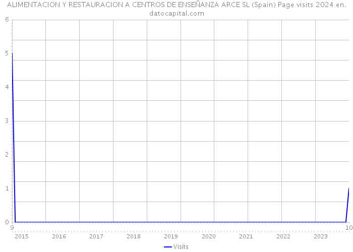 ALIMENTACION Y RESTAURACION A CENTROS DE ENSEÑANZA ARCE SL (Spain) Page visits 2024 
