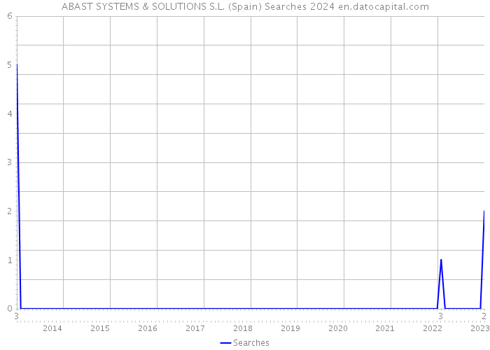 ABAST SYSTEMS & SOLUTIONS S.L. (Spain) Searches 2024 