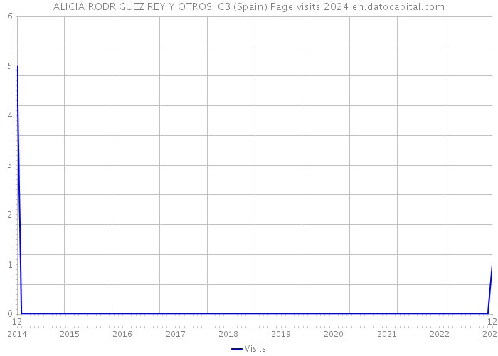 ALICIA RODRIGUEZ REY Y OTROS, CB (Spain) Page visits 2024 