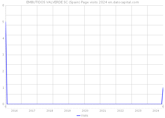 EMBUTIDOS VALVERDE SC (Spain) Page visits 2024 