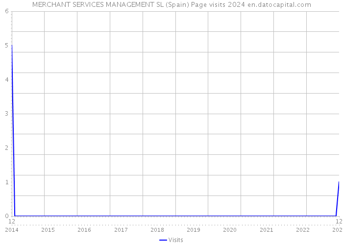 MERCHANT SERVICES MANAGEMENT SL (Spain) Page visits 2024 