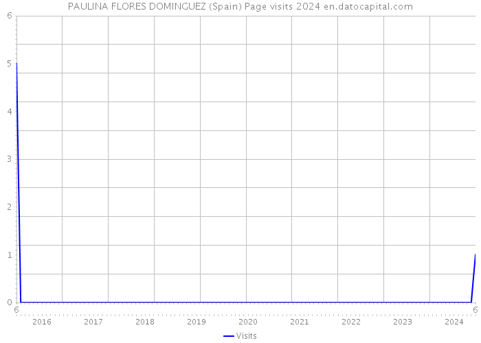 PAULINA FLORES DOMINGUEZ (Spain) Page visits 2024 