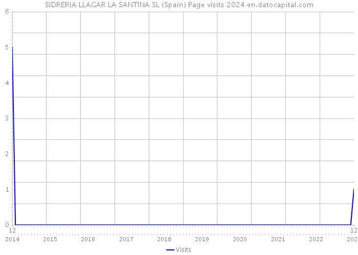 SIDRERIA LLAGAR LA SANTINA SL (Spain) Page visits 2024 