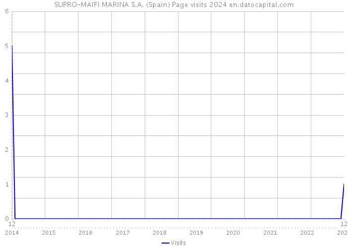 SUPRO-MAIFI MARINA S.A. (Spain) Page visits 2024 