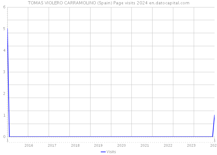 TOMAS VIOLERO CARRAMOLINO (Spain) Page visits 2024 