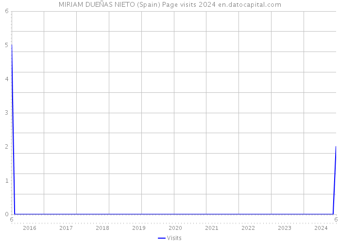 MIRIAM DUEÑAS NIETO (Spain) Page visits 2024 