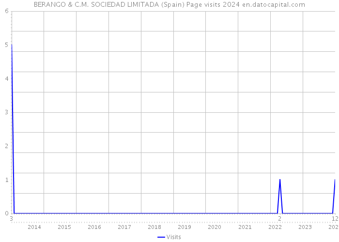 BERANGO & C.M. SOCIEDAD LIMITADA (Spain) Page visits 2024 