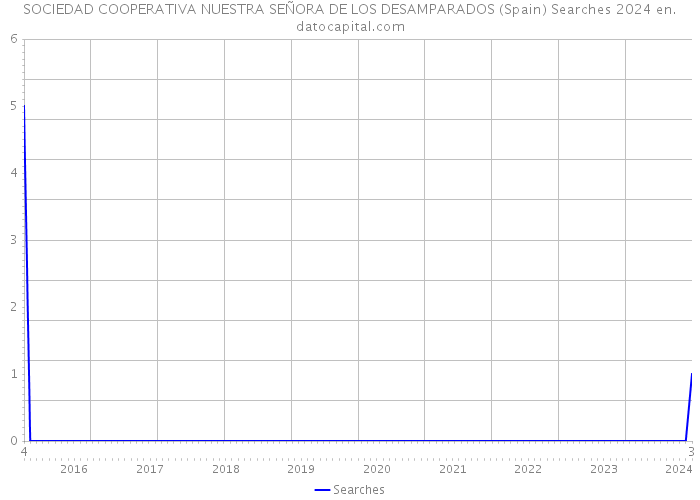 SOCIEDAD COOPERATIVA NUESTRA SEÑORA DE LOS DESAMPARADOS (Spain) Searches 2024 