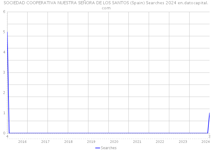 SOCIEDAD COOPERATIVA NUESTRA SEÑORA DE LOS SANTOS (Spain) Searches 2024 